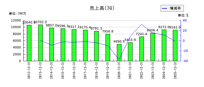 ムーンバットの第3四半期の売上高推移