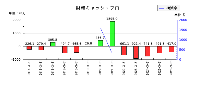 ムーンバットの財務キャッシュフロー推移