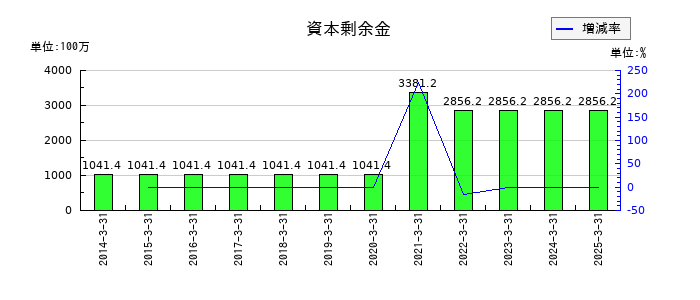 ムーンバットの資本剰余金の推移