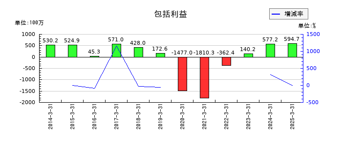 ムーンバットの包括利益の推移