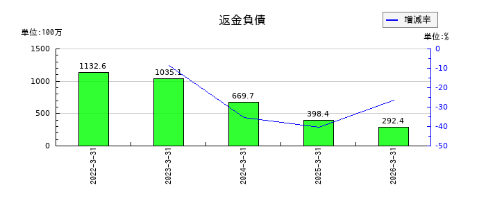 ムーンバットの返金負債の推移