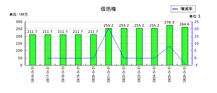 ムーンバットの借地権の推移