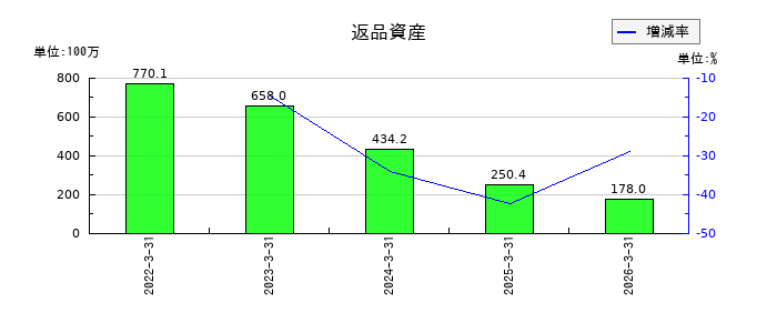 ムーンバットのその他の包括利益累計額合計の推移