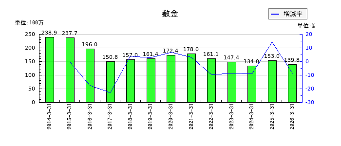 ムーンバットの敷金の推移