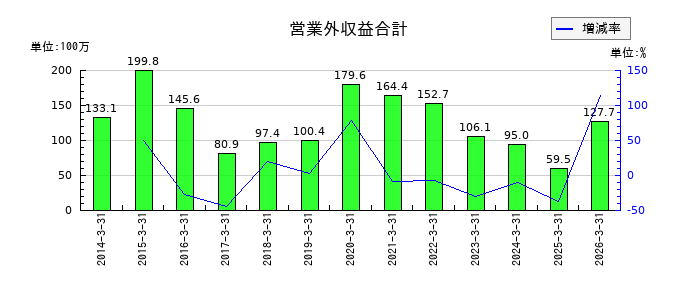 ムーンバットの営業外収益合計の推移