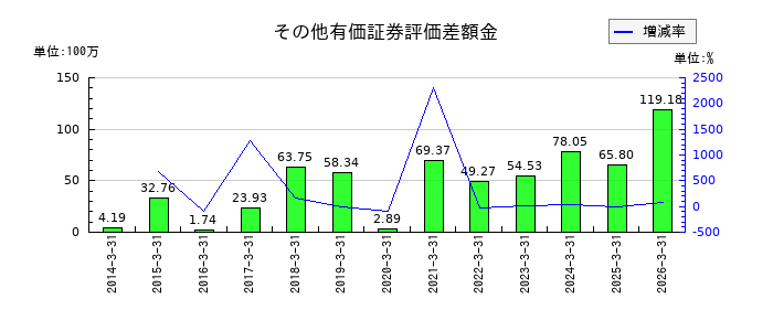 ムーンバットのその他有価証券評価差額金の推移