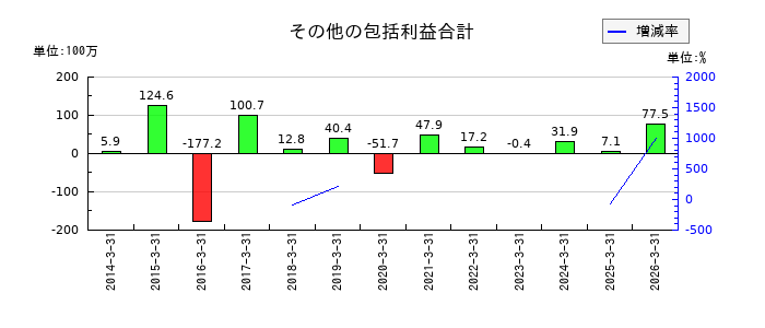 ムーンバットのその他の包括利益合計の推移