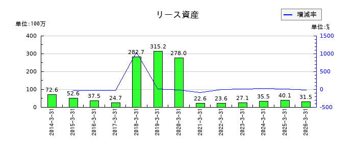 ムーンバットのリース資産の推移