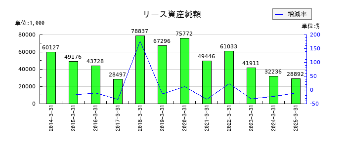 ムーンバットのリース資産純額の推移