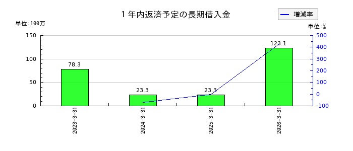 ムーンバットの支払利息の推移