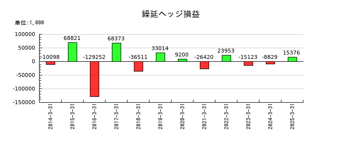 ムーンバットの繰延ヘッジ損益の推移