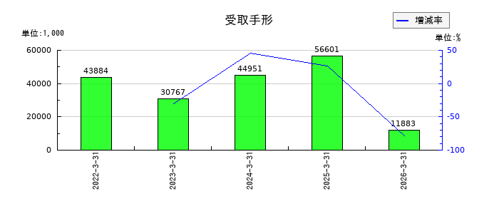 ムーンバットの受取手形の推移