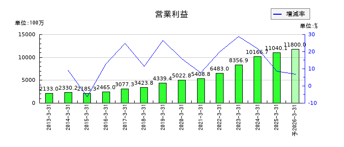 中央自動車工業の通期の営業利益推移