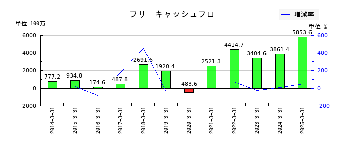 中央自動車工業のフリーキャッシュフロー推移
