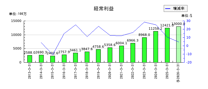 中央自動車工業の通期の経常利益推移