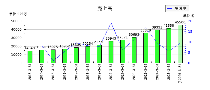 中央自動車工業の通期の売上高推移