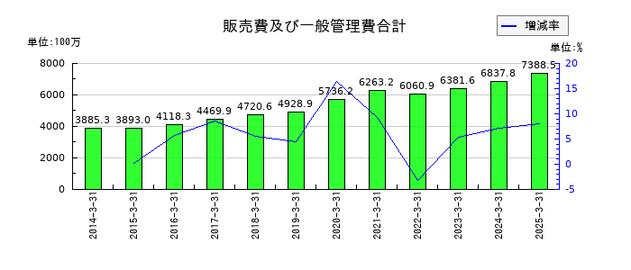 中央自動車工業の販売費及び一般管理費合計の推移