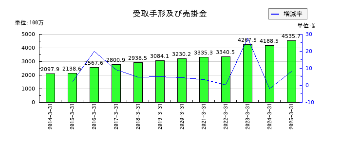 中央自動車工業の受取手形及び売掛金の推移