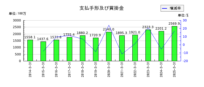 中央自動車工業の支払手形及び買掛金の推移