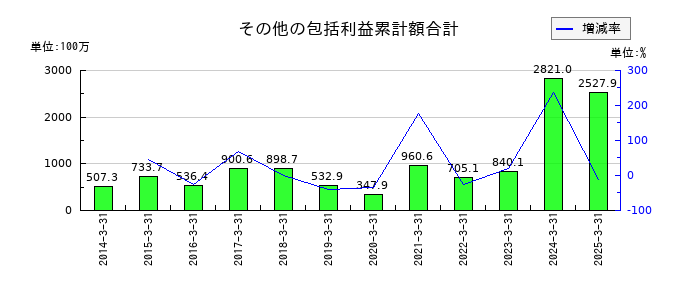中央自動車工業のその他の包括利益累計額合計の推移
