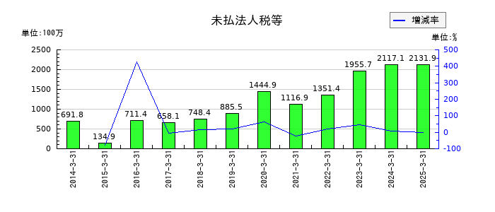 中央自動車工業の未払法人税等の推移