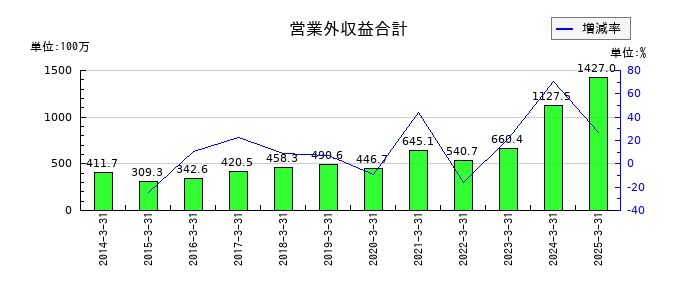 中央自動車工業の営業外収益合計の推移