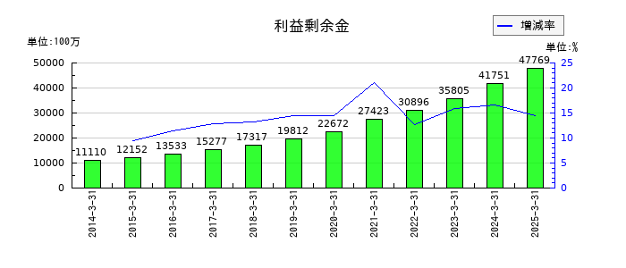 中央自動車工業の利益剰余金の推移