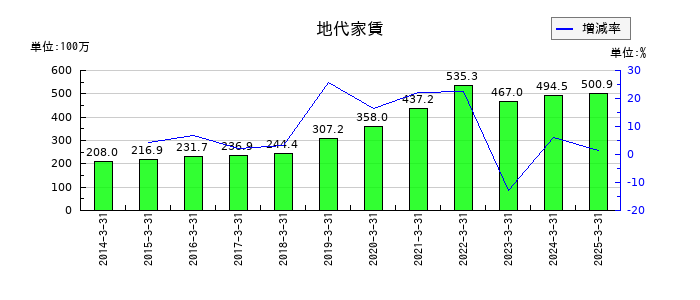 中央自動車工業の地代家賃の推移