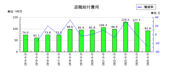中央自動車工業の退職給付費用の推移