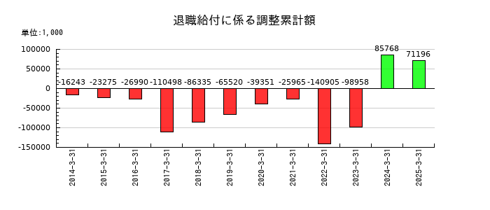 中央自動車工業の退職給付に係る調整累計額の推移