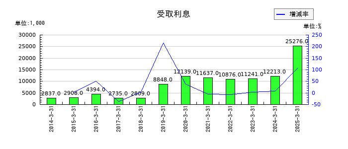 中央自動車工業の受取利息の推移