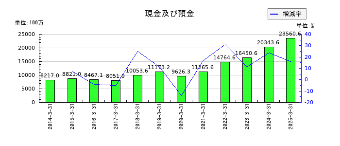 中央自動車工業の現金及び預金の推移