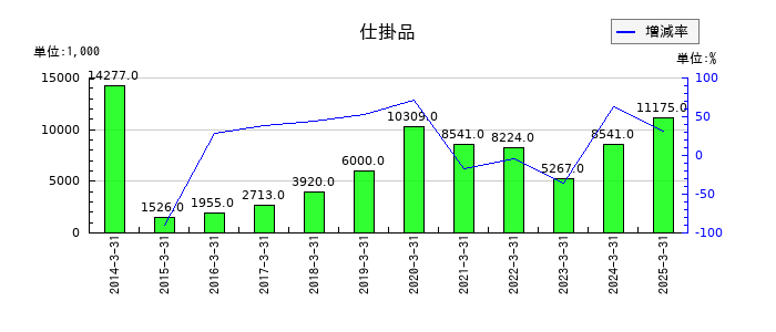 中央自動車工業の仕掛品の推移