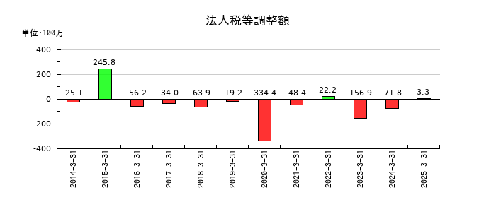 中央自動車工業の法人税等調整額の推移