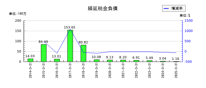 中央自動車工業の繰延税金負債の推移