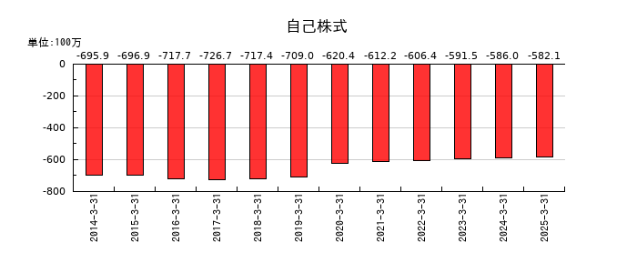 中央自動車工業の自己株式の推移