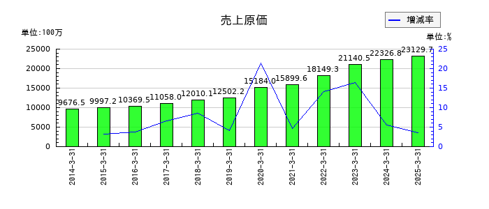 中央自動車工業の売上原価の推移