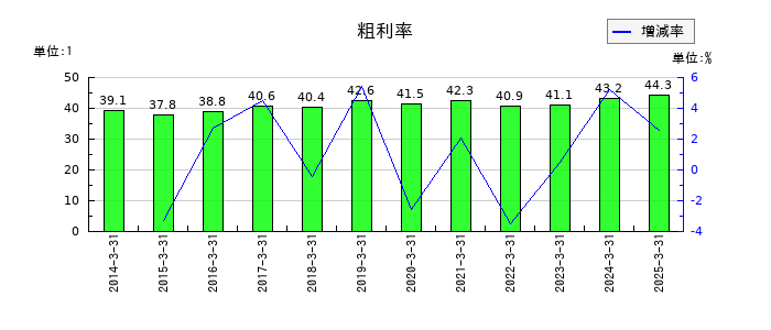 中央自動車工業の粗利率の推移