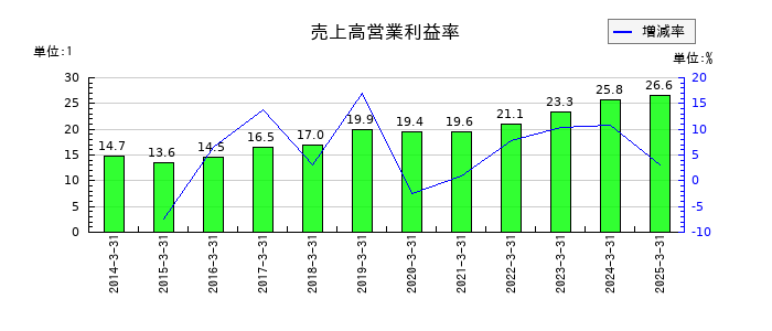 中央自動車工業の売上高営業利益率の推移