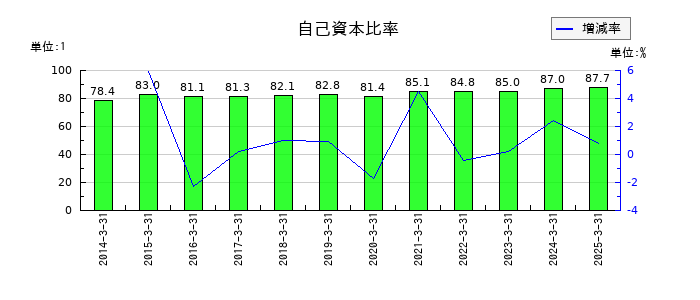 中央自動車工業の自己資本比率の推移