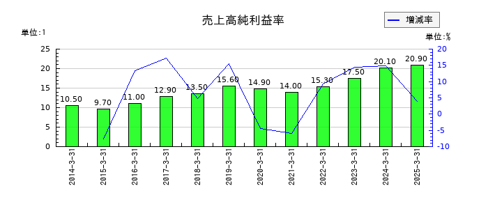中央自動車工業の売上高純利益率の推移