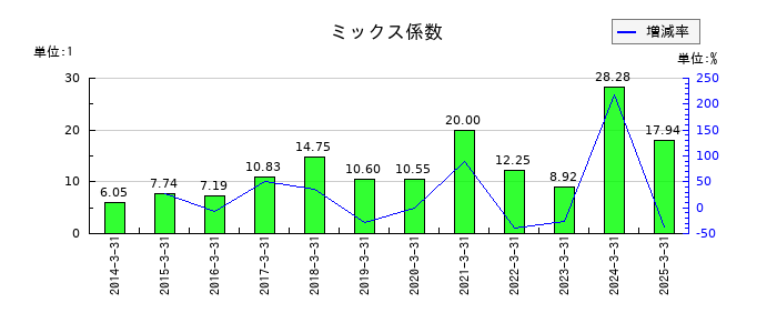 中央自動車工業のミックス係数の推移