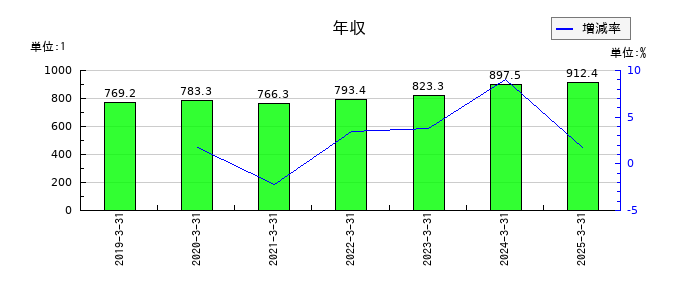 中央自動車工業の年収の推移