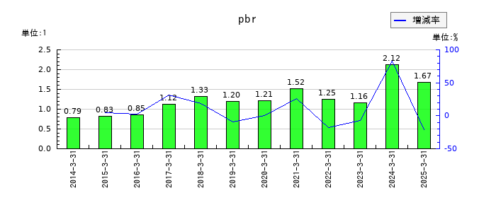 中央自動車工業のpbrの推移