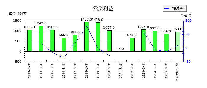 キングの通期の営業利益推移