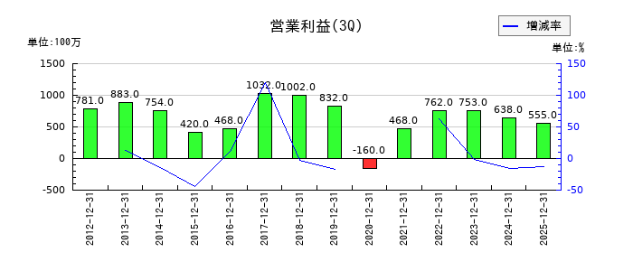 キングの第3四半期の営業利益推移