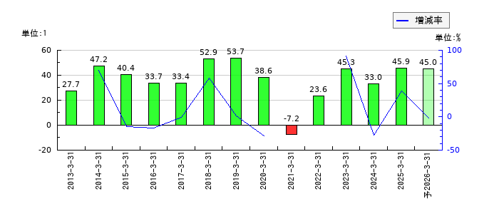 キングのEPS(一株当たりの利益)推移