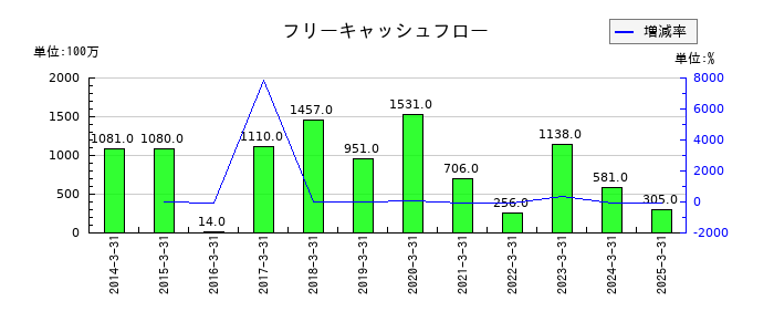 キングのフリーキャッシュフロー推移