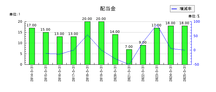 キングの年間配当金推移