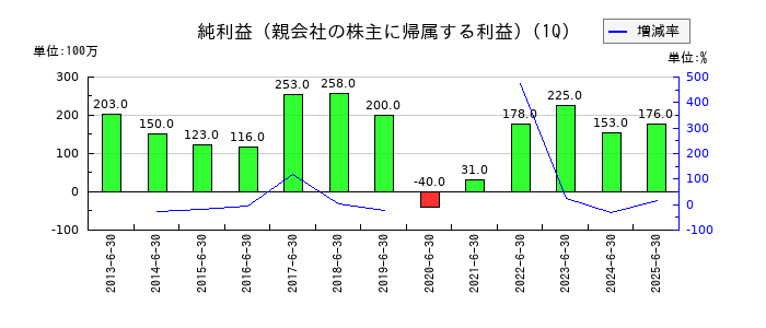 キングの第1四半期の純利益推移